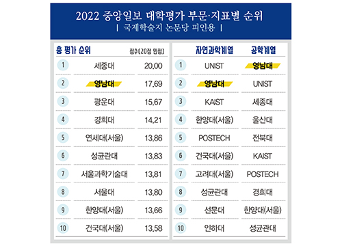 [중앙일보 대학평가] 국제학술지 논문당 피인용 순위 '2위'